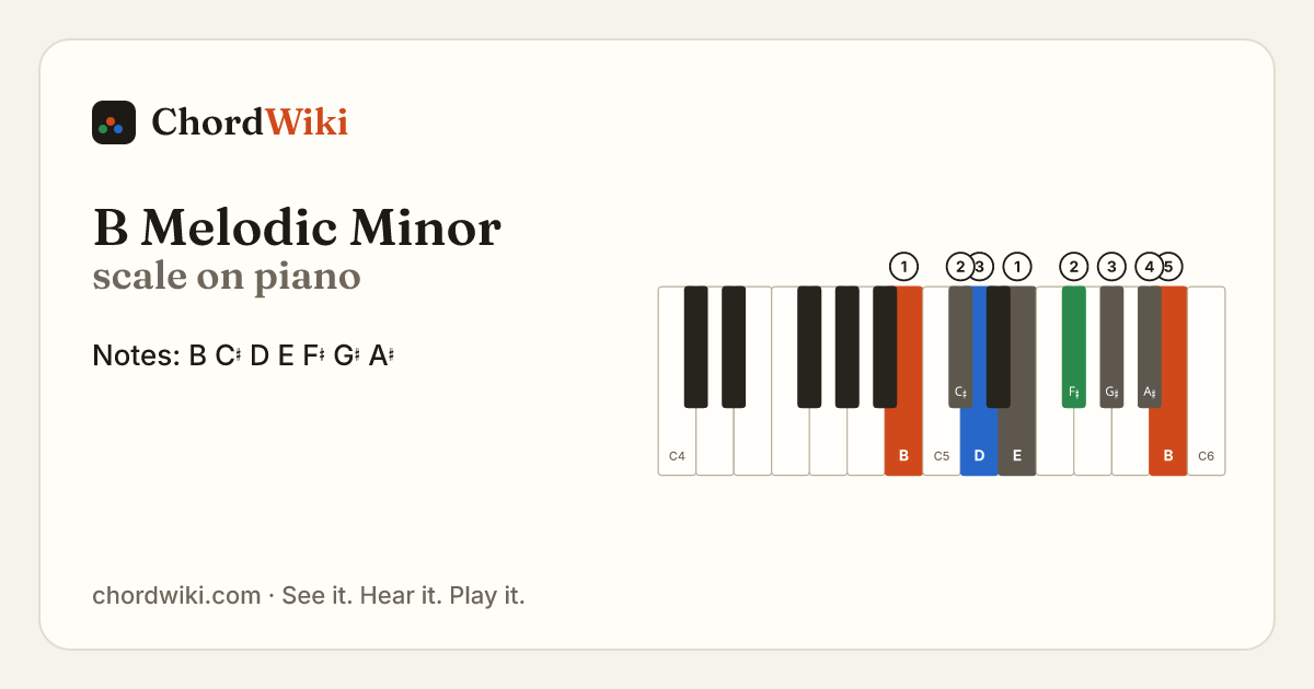 B Melodic Minor scale on piano