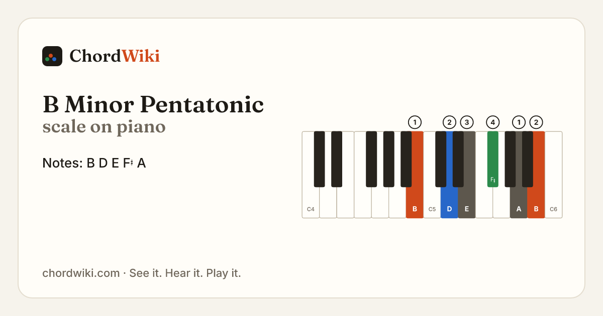 B Minor Pentatonic scale on piano
