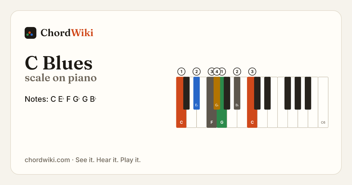 C Blues scale on piano