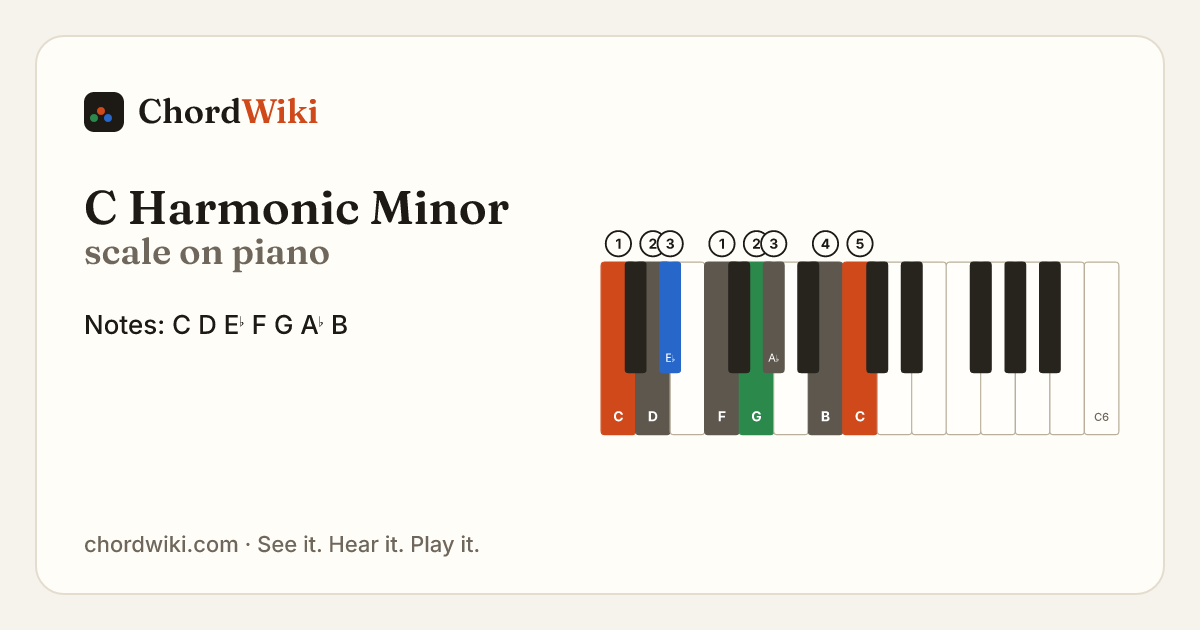 C Harmonic Minor scale on piano