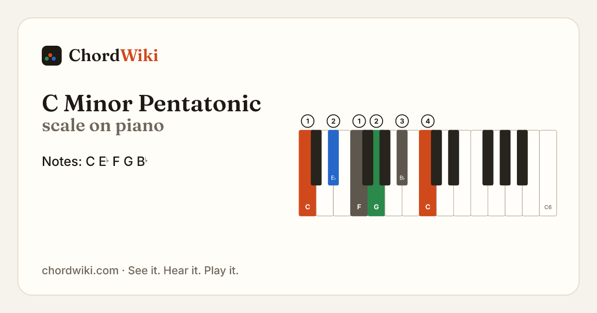 C Minor Pentatonic scale on piano