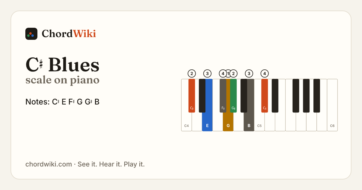 C♯ Blues scale on piano