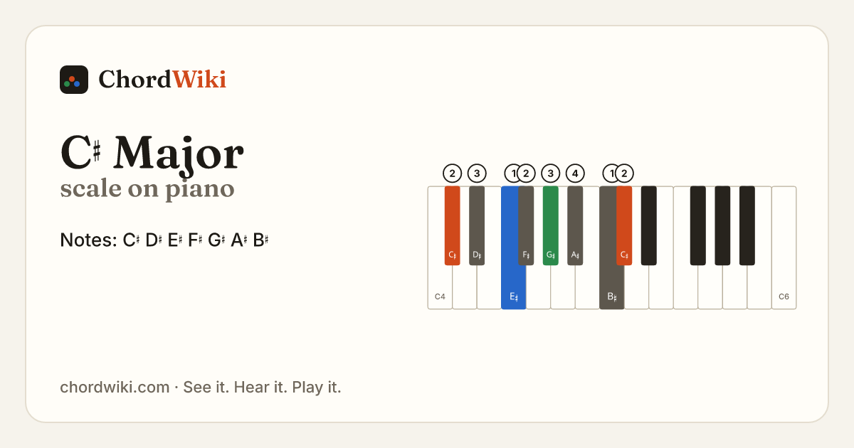 C♯ Major scale on piano