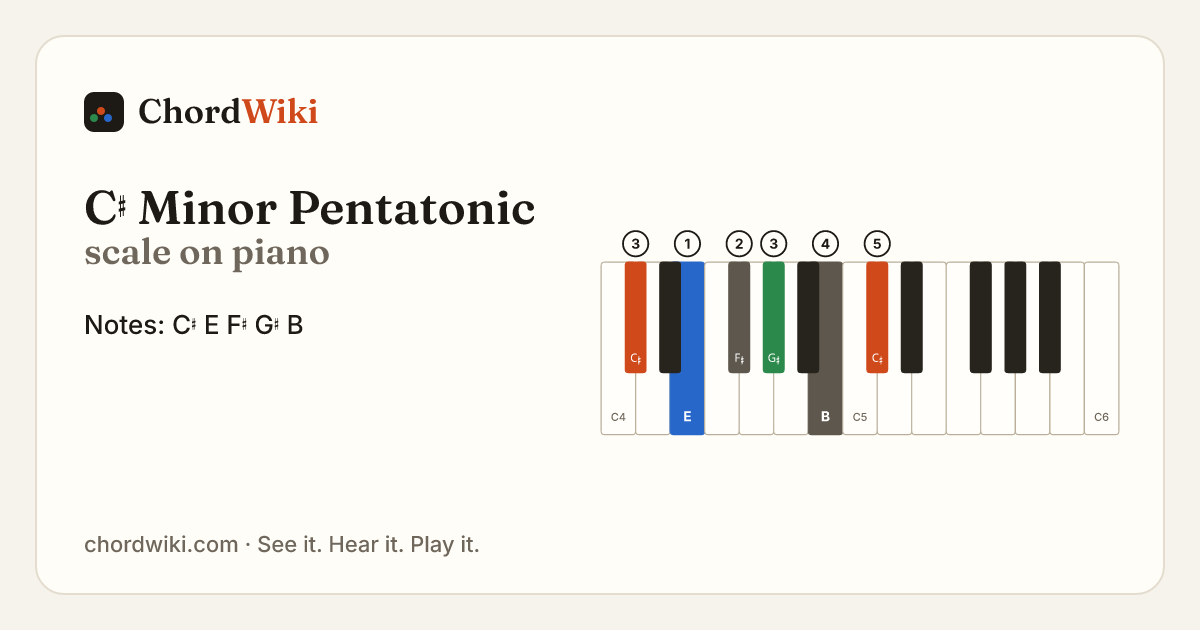 C♯ Minor Pentatonic scale on piano