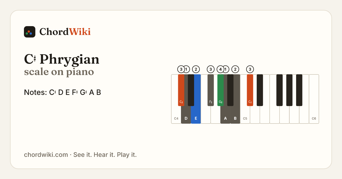 C♯ Phrygian scale on piano