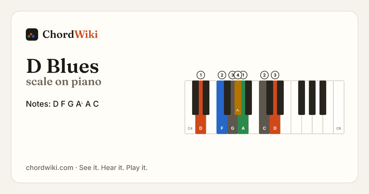 D Blues scale on piano