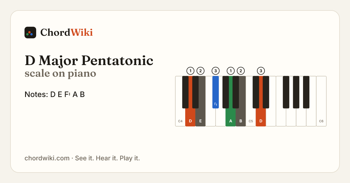 D Major Pentatonic scale on piano