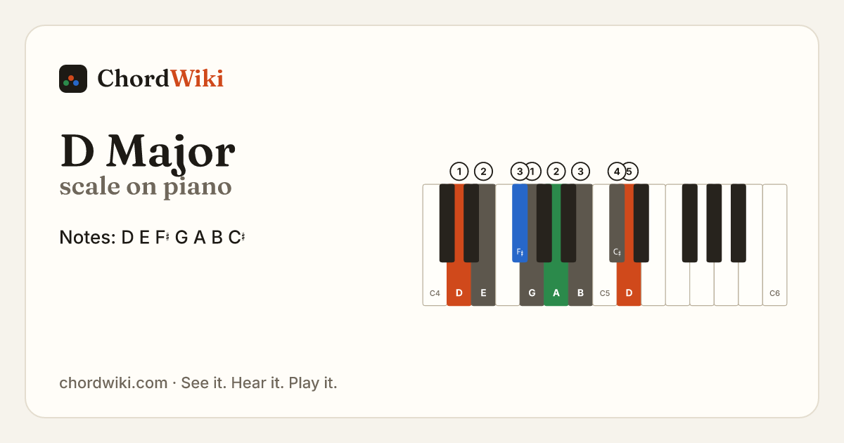 D Major scale on piano