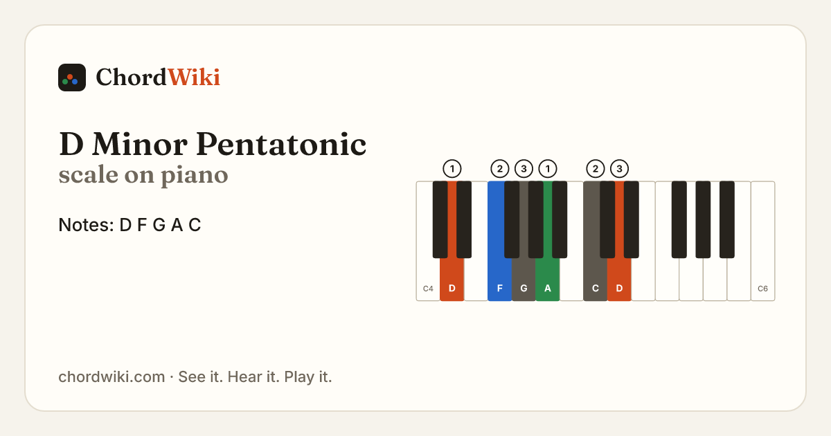 D Minor Pentatonic scale on piano