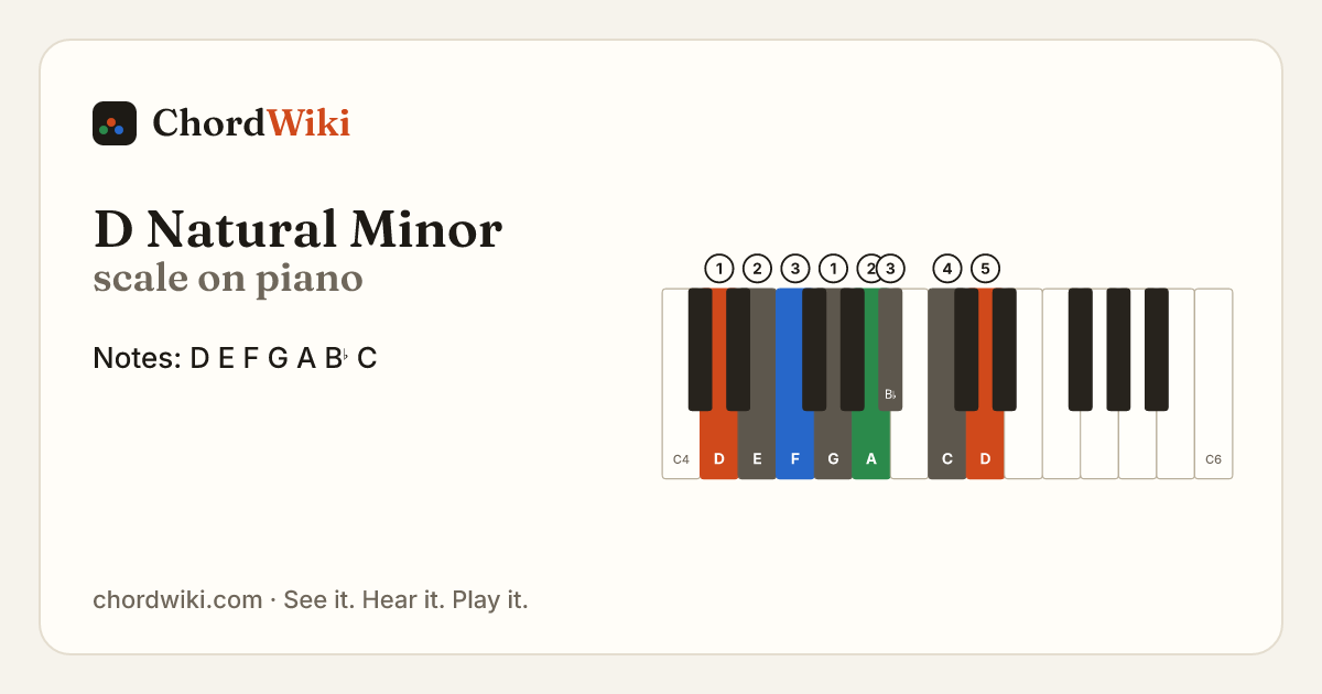 D Natural Minor scale on piano