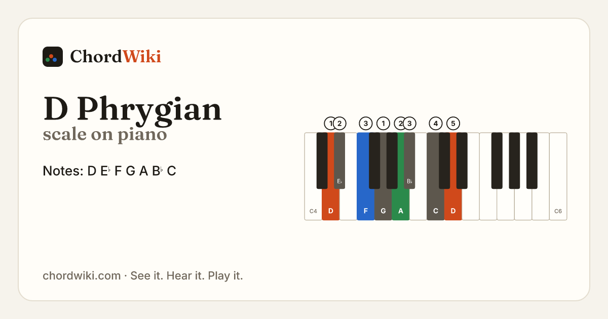 D Phrygian scale on piano