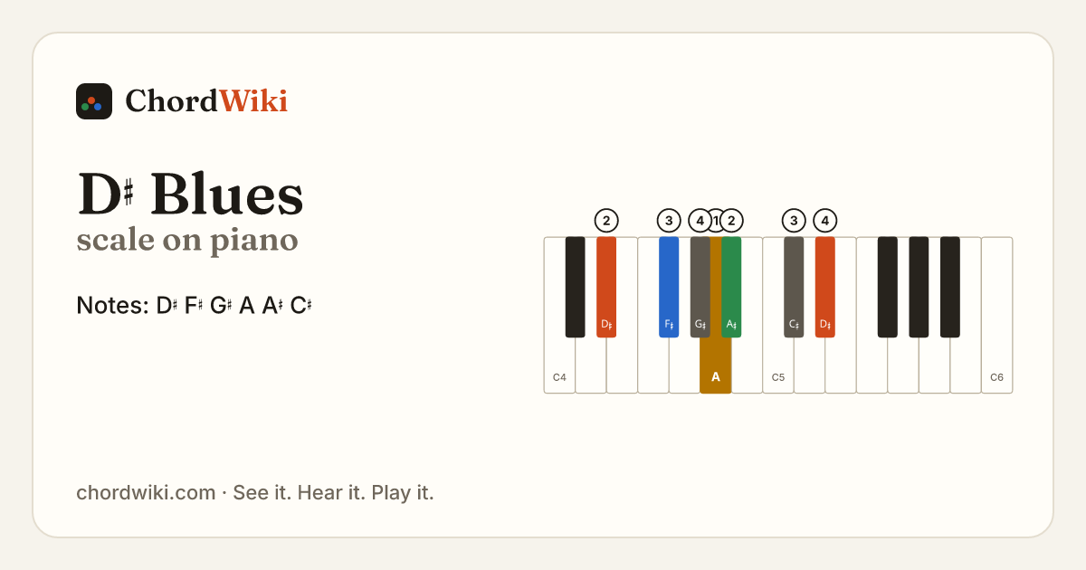 D♯ Blues scale on piano