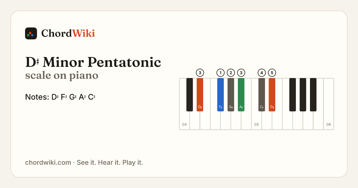 D♯ Minor Pentatonic scale on piano