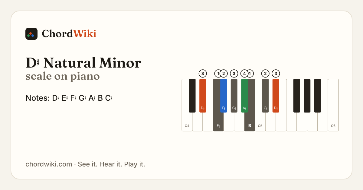 D♯ Natural Minor scale on piano