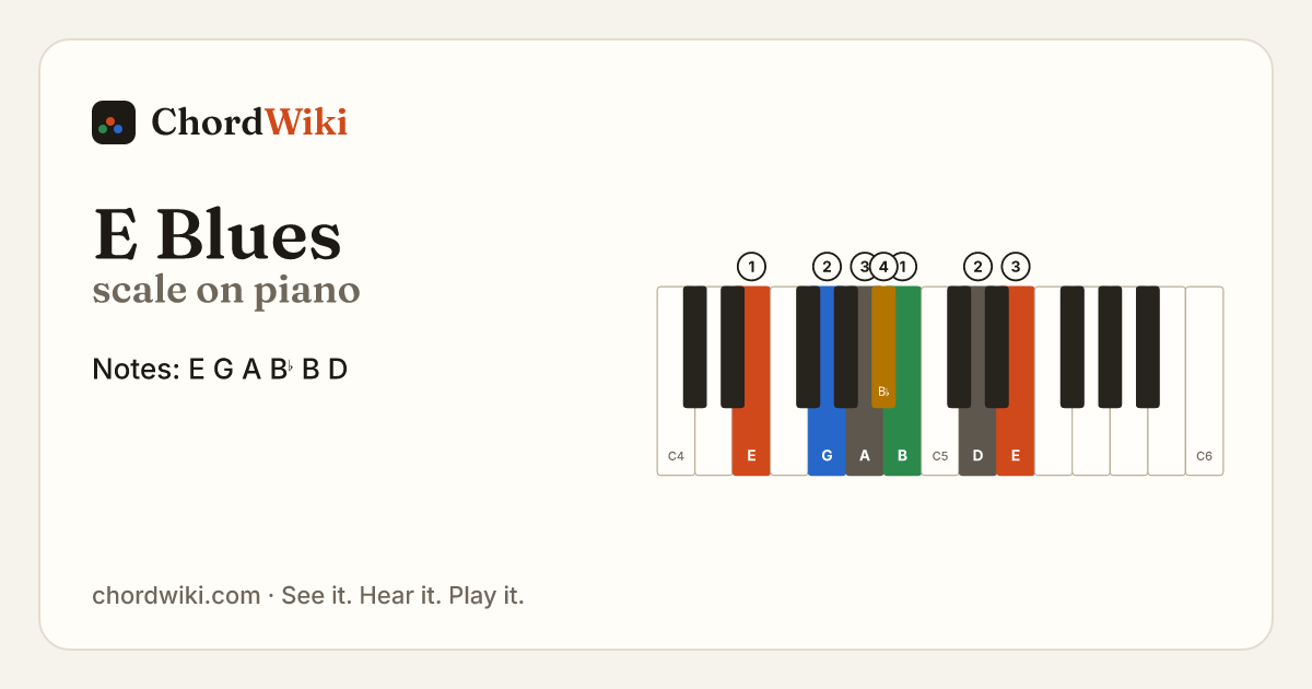 E Blues scale on piano