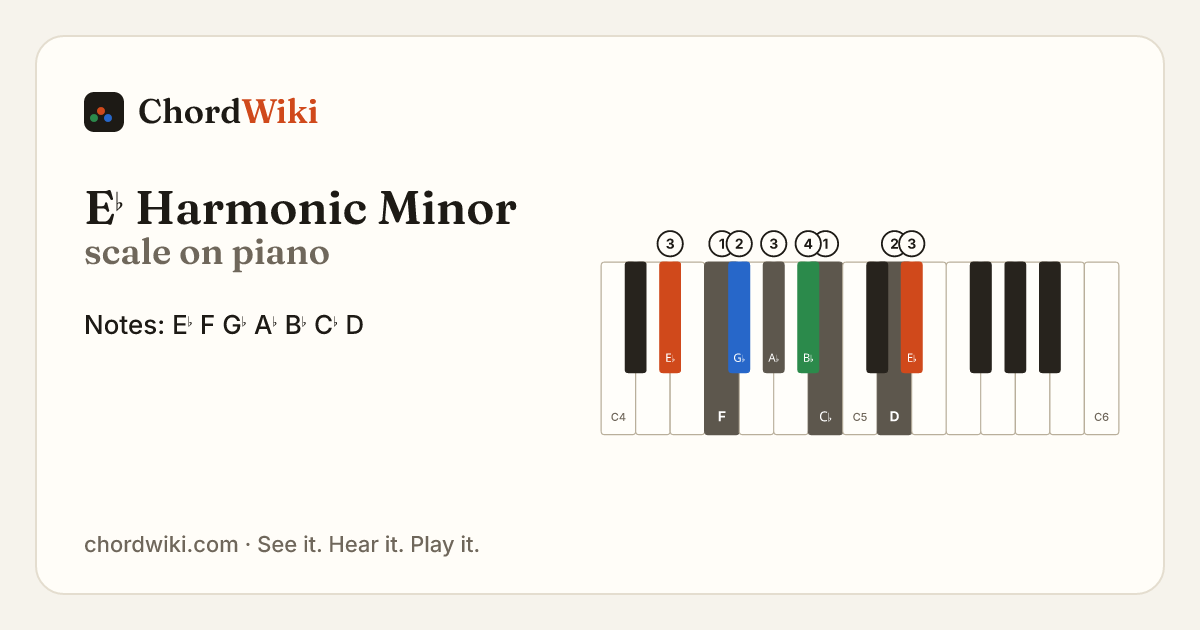 E♭ Harmonic Minor scale on piano