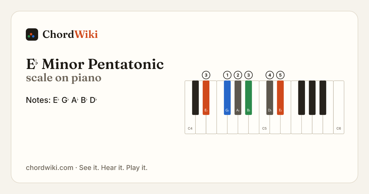 E♭ Minor Pentatonic scale on piano