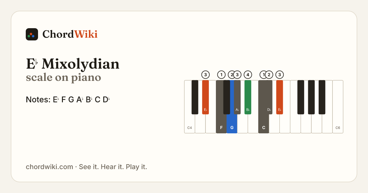 E♭ Mixolydian scale on piano