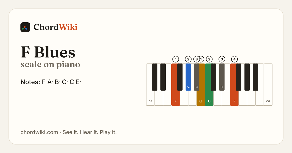 F Blues scale on piano