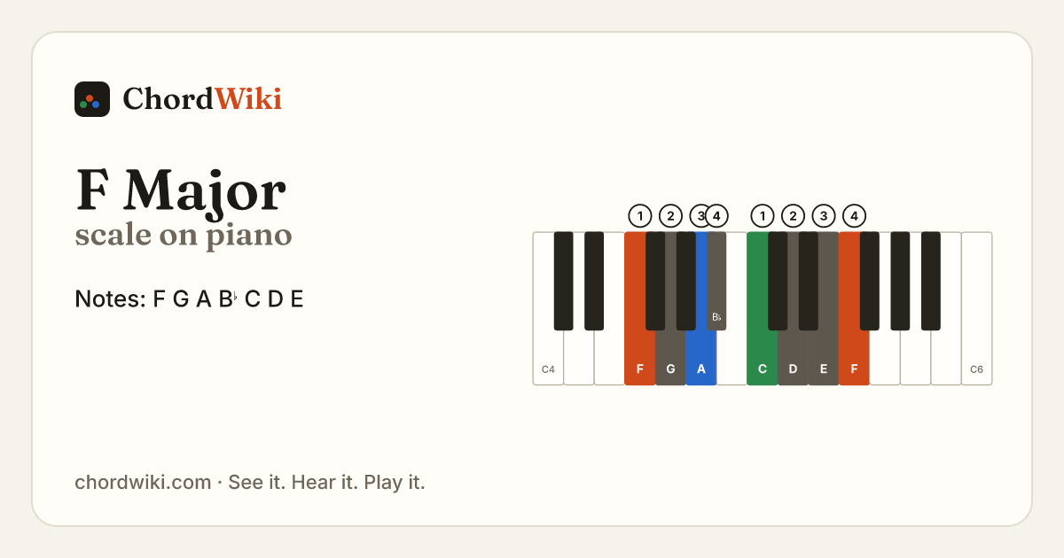 F Major scale on piano