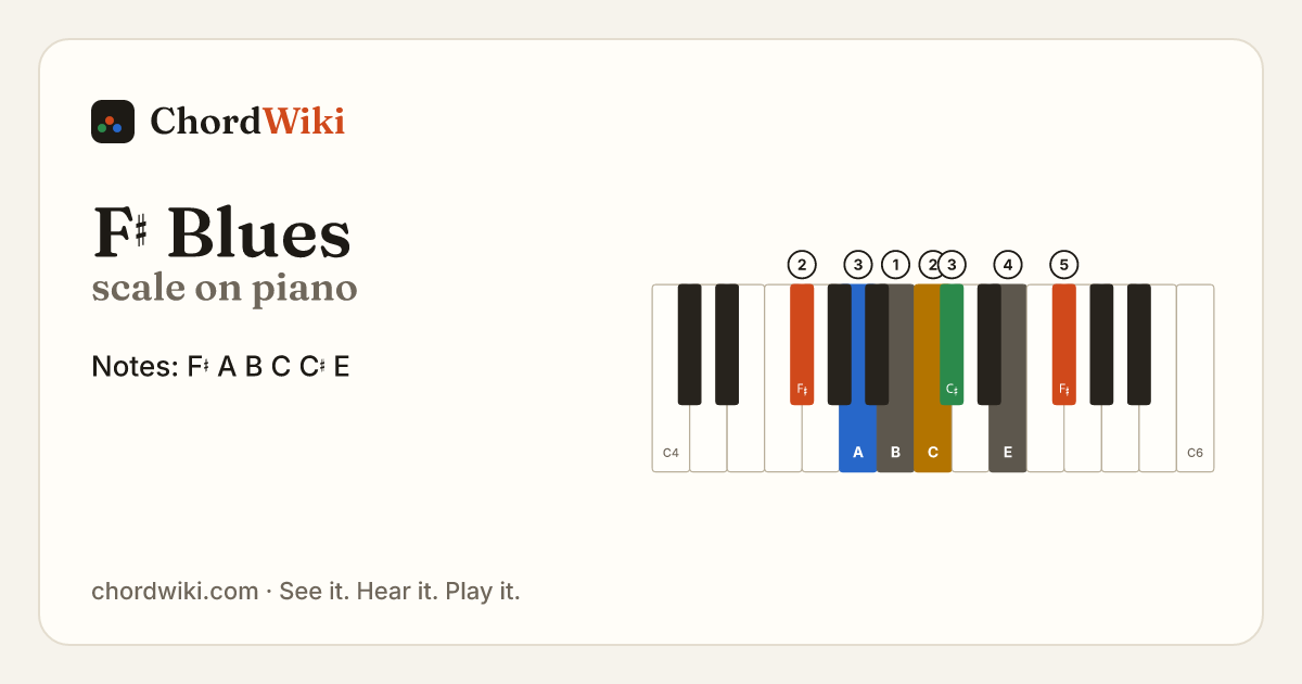 F♯ Blues scale on piano