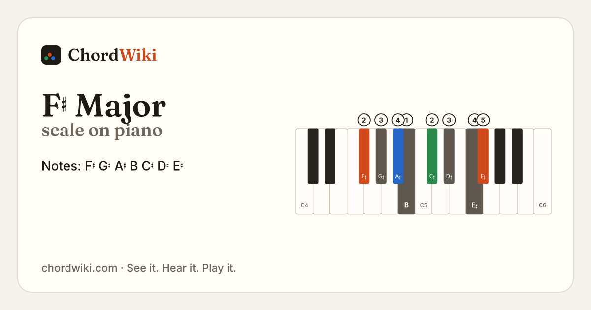 F♯ Major scale on piano