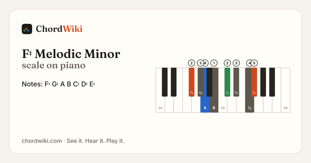 F♯ Melodic Minor scale on piano