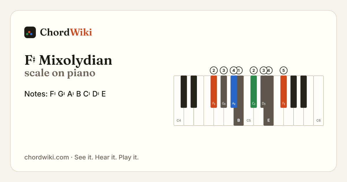 F♯ Mixolydian scale on piano