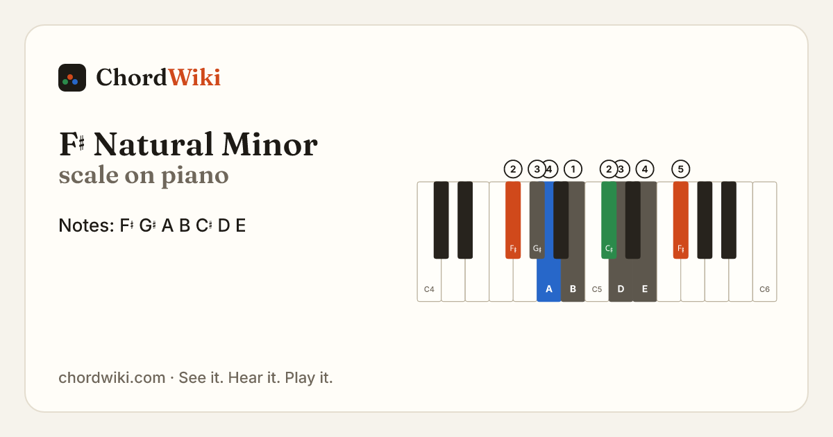 F♯ Natural Minor scale on piano