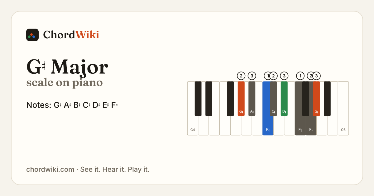 G♯ Major scale on piano