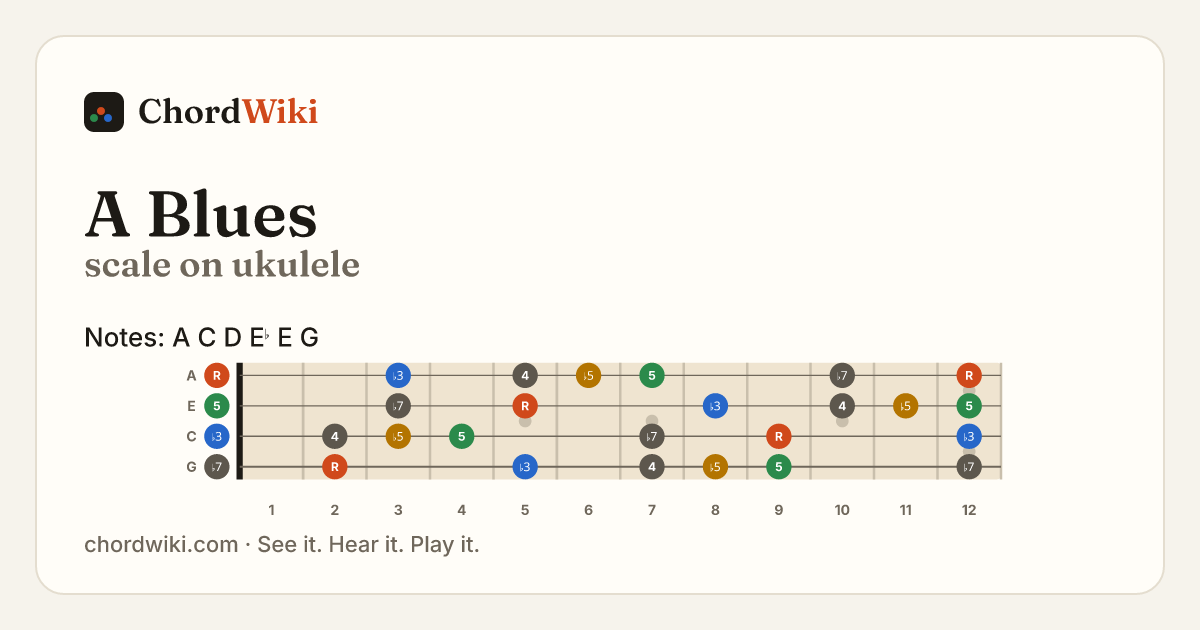 A Blues scale on ukulele