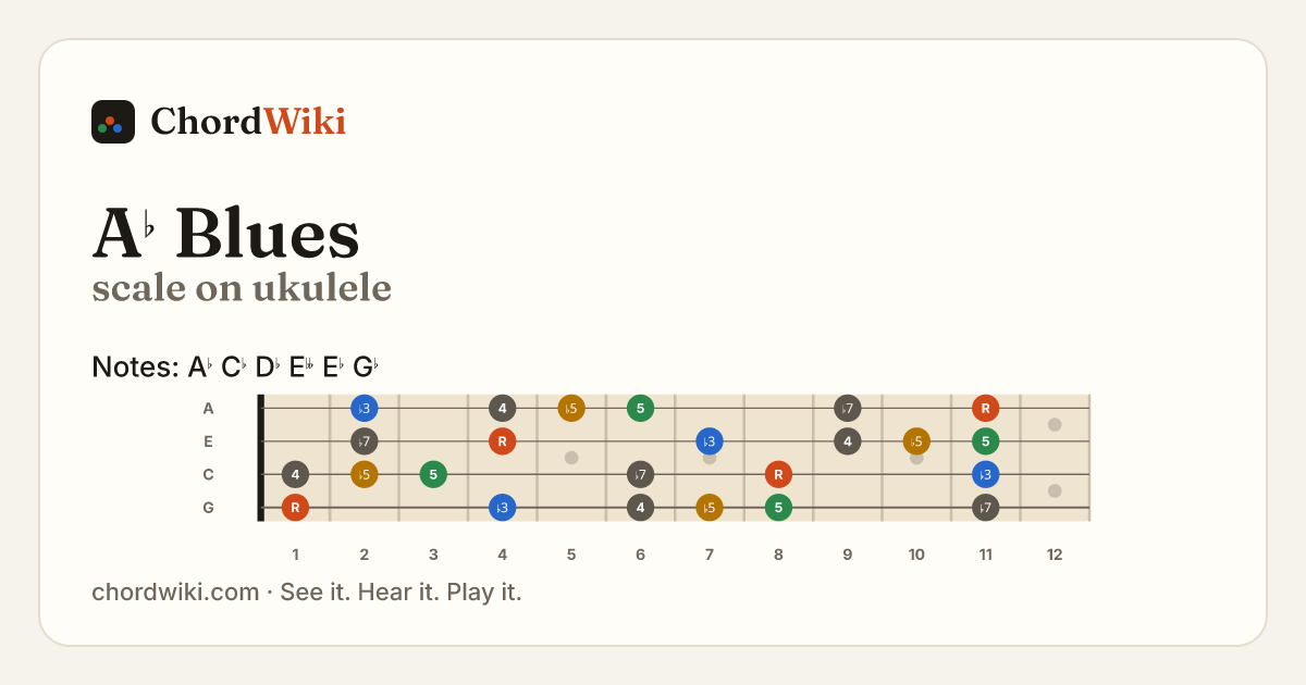 A♭ Blues scale on ukulele
