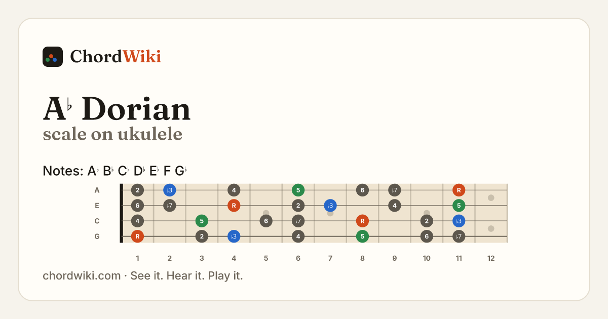 A♭ Dorian scale on ukulele
