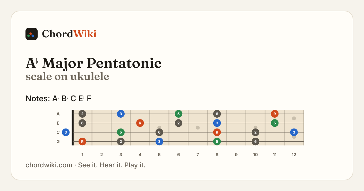 A♭ Major Pentatonic scale on ukulele