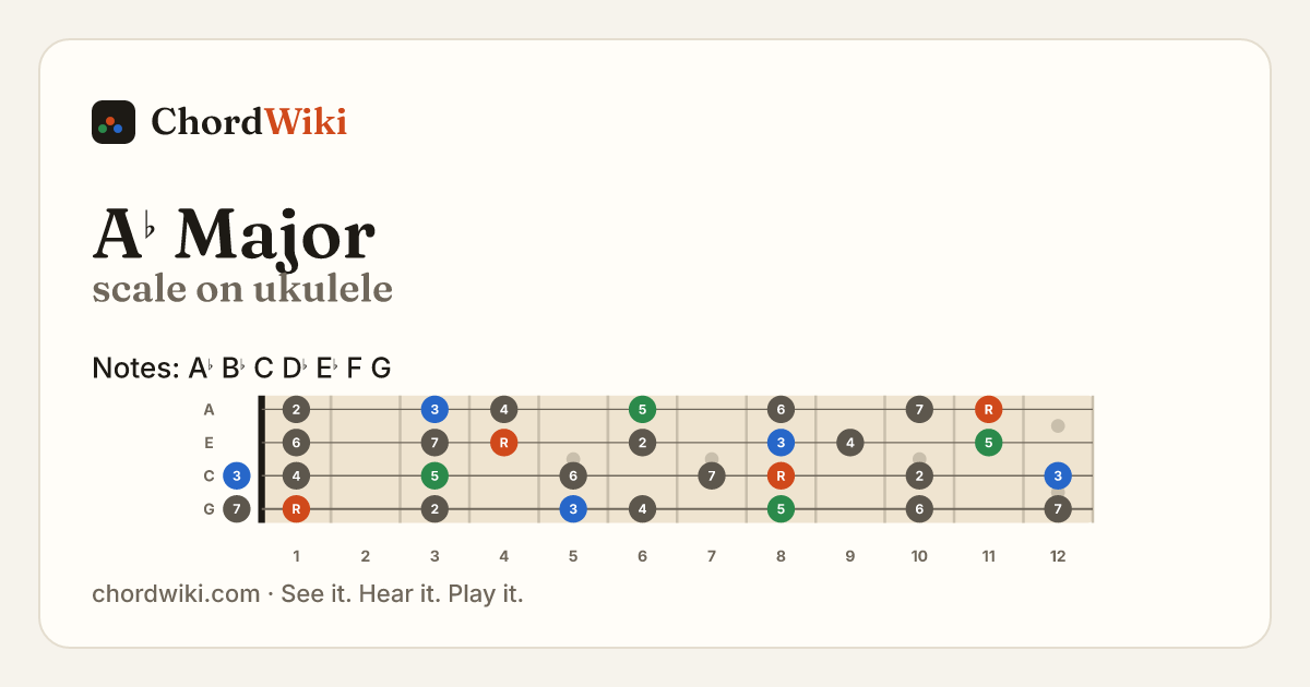 A♭ Major scale on ukulele