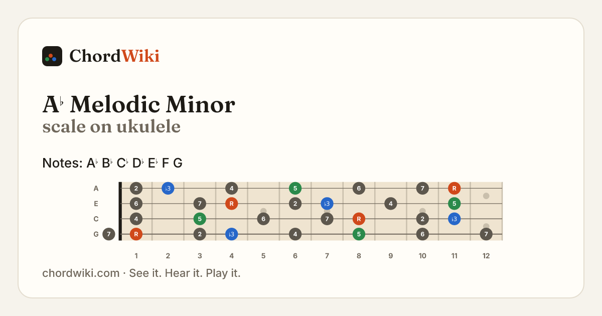 A♭ Melodic Minor scale on ukulele