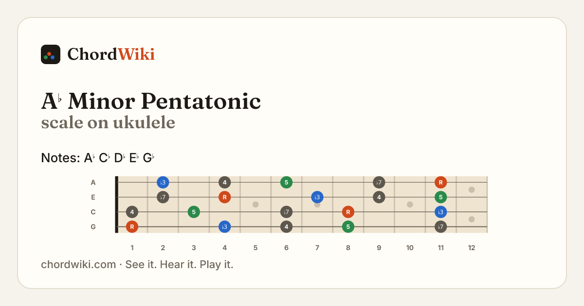 A♭ Minor Pentatonic scale on ukulele