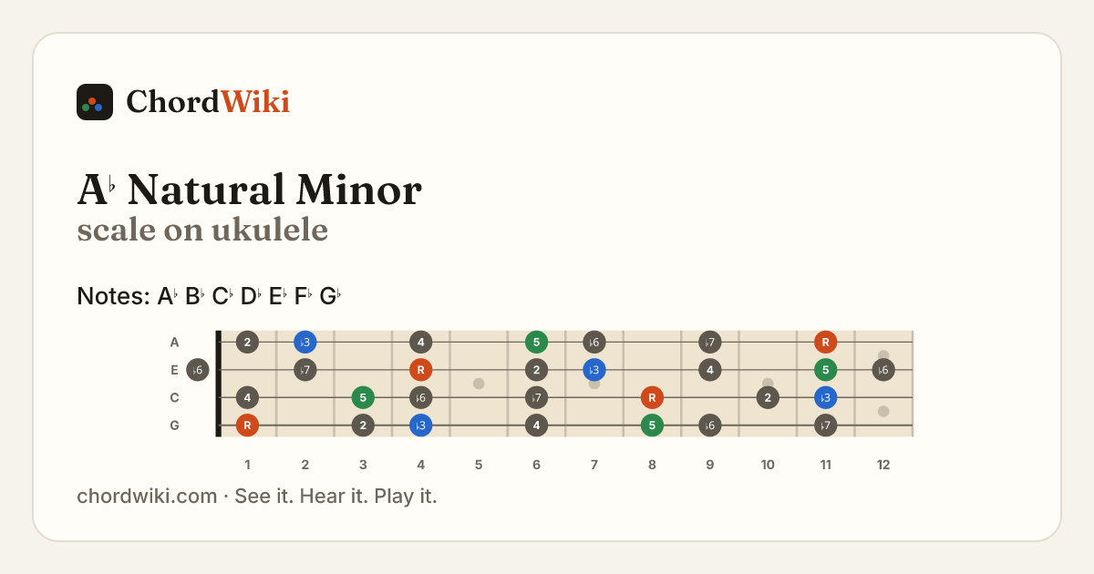 A♭ Natural Minor scale on ukulele