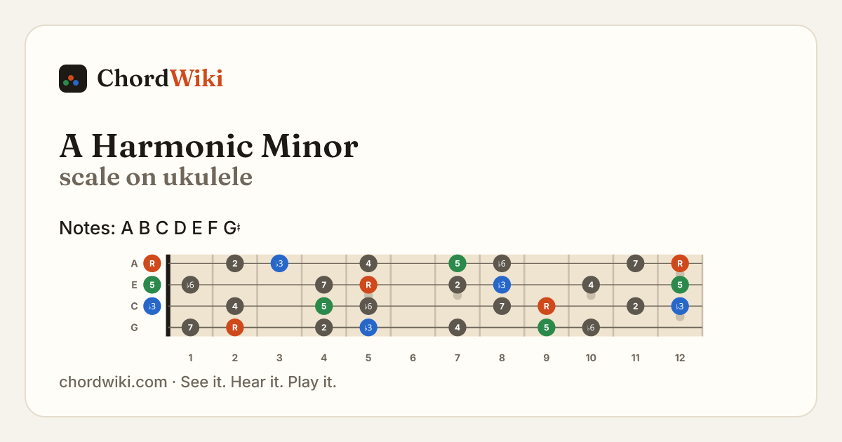 A Harmonic Minor scale on ukulele