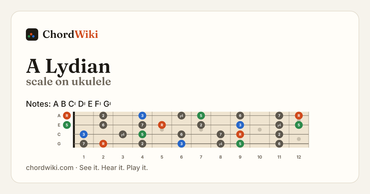 A Lydian scale on ukulele