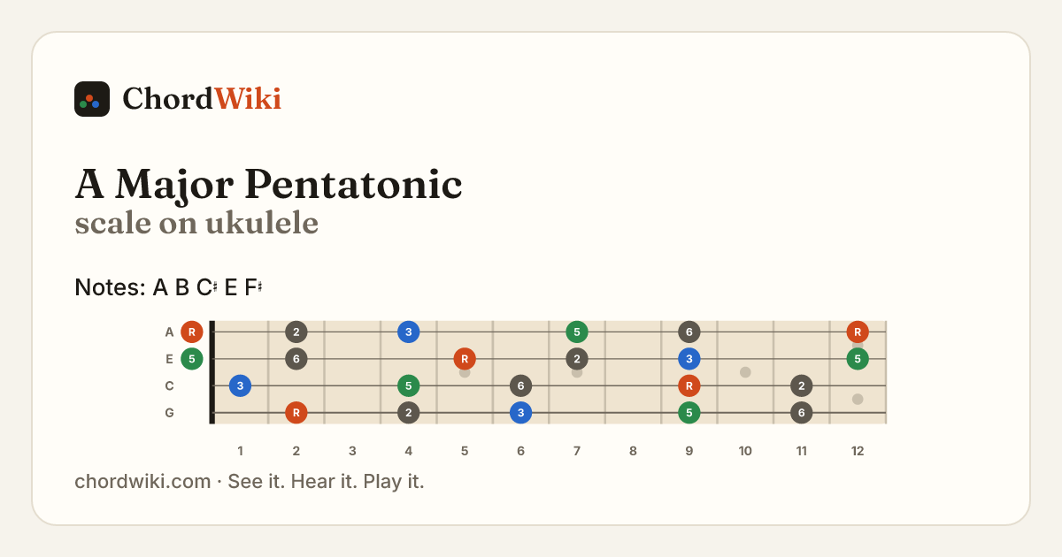 A Major Pentatonic scale on ukulele