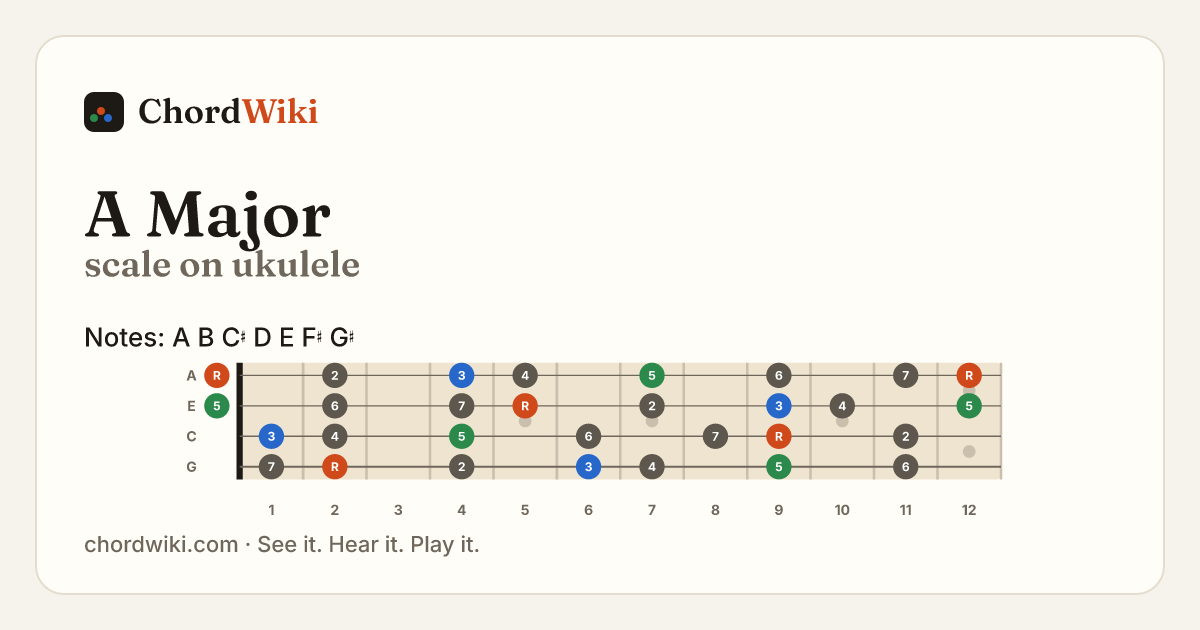 A Major scale on ukulele