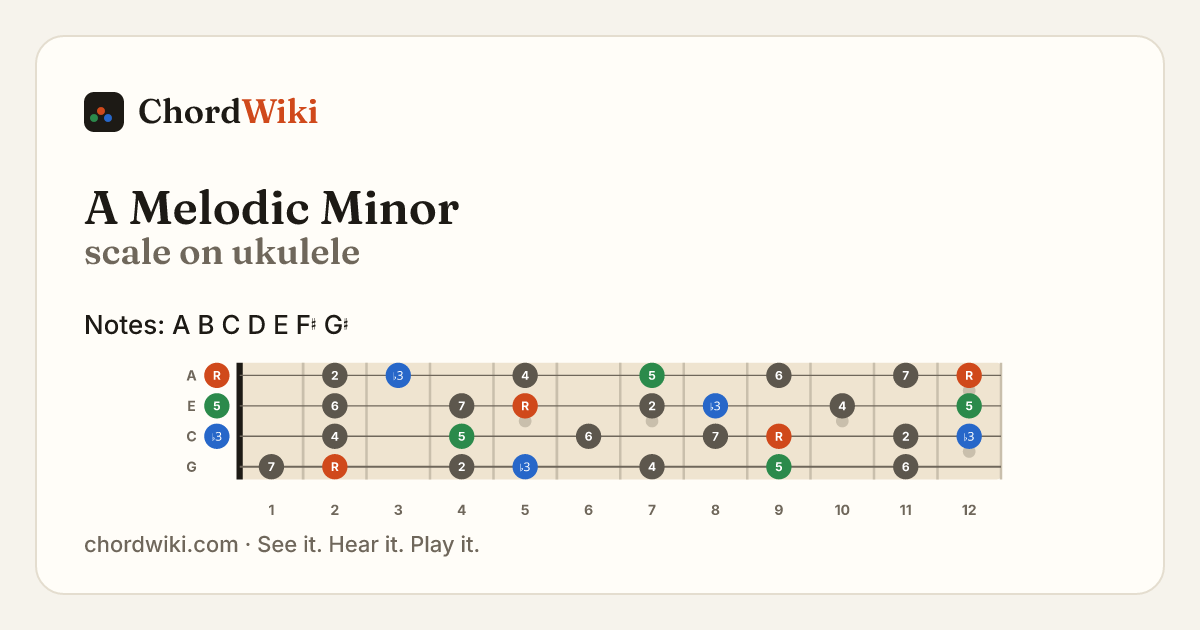 A Melodic Minor scale on ukulele