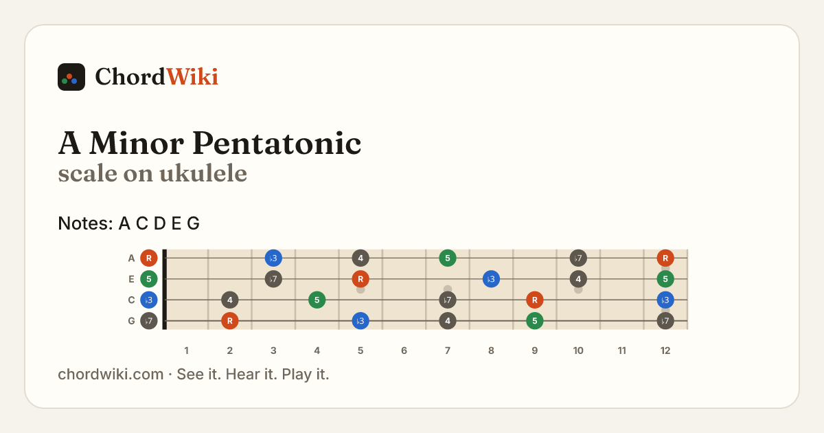 A Minor Pentatonic scale on ukulele