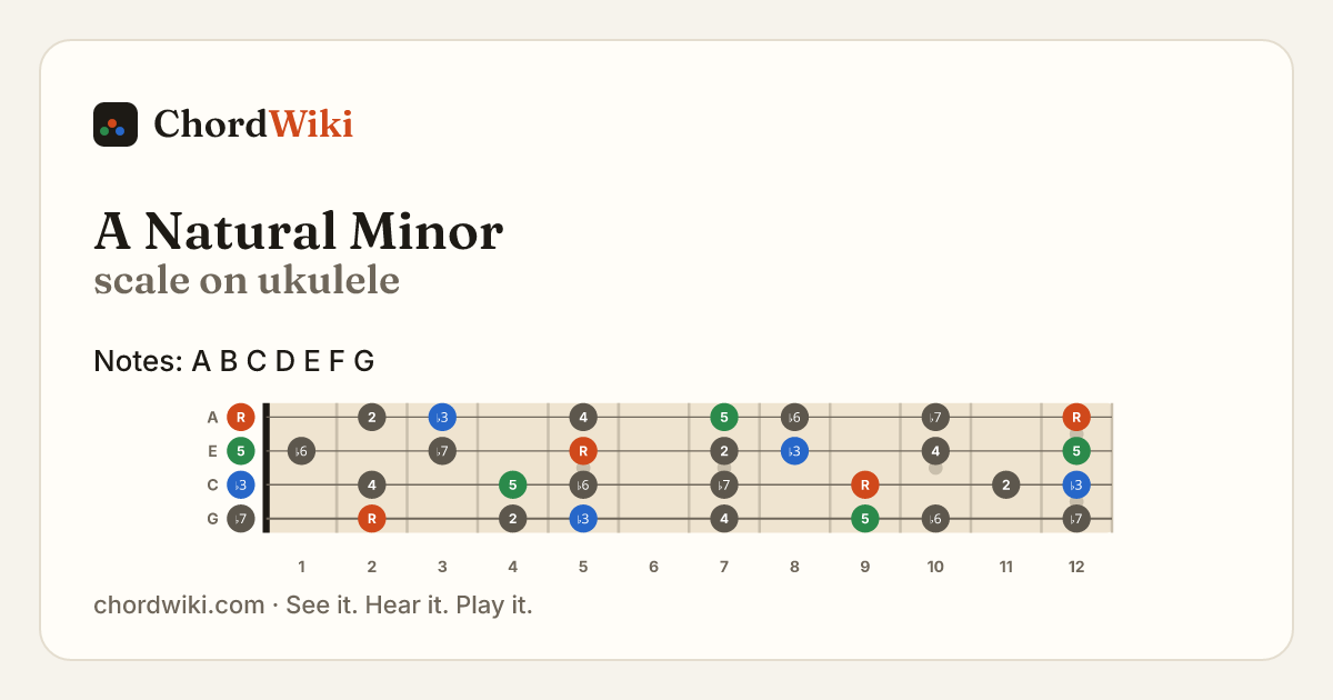 A Natural Minor scale on ukulele