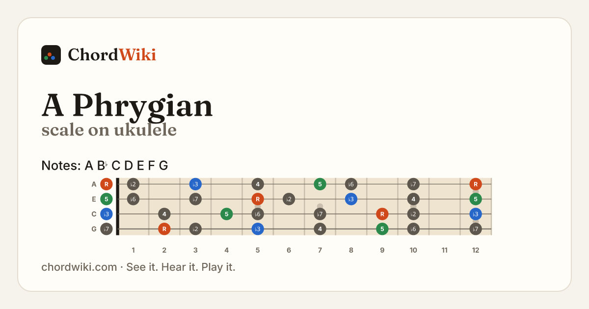 A Phrygian scale on ukulele
