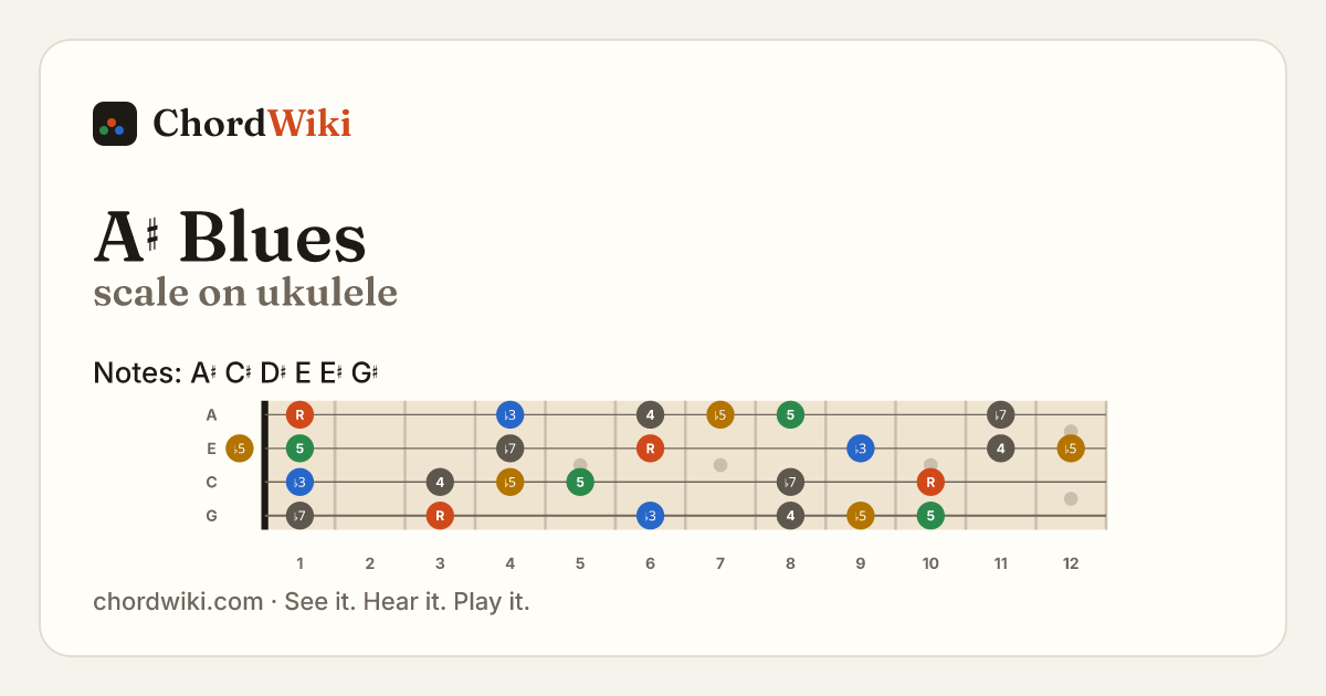 A♯ Blues scale on ukulele