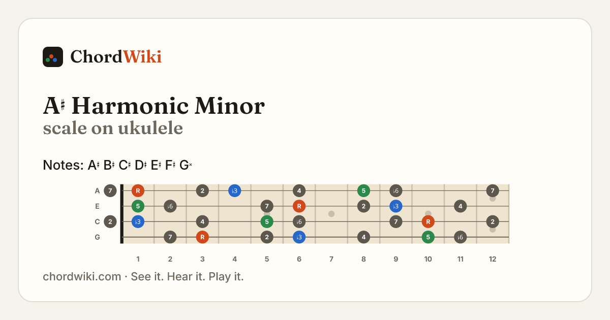 A♯ Harmonic Minor scale on ukulele