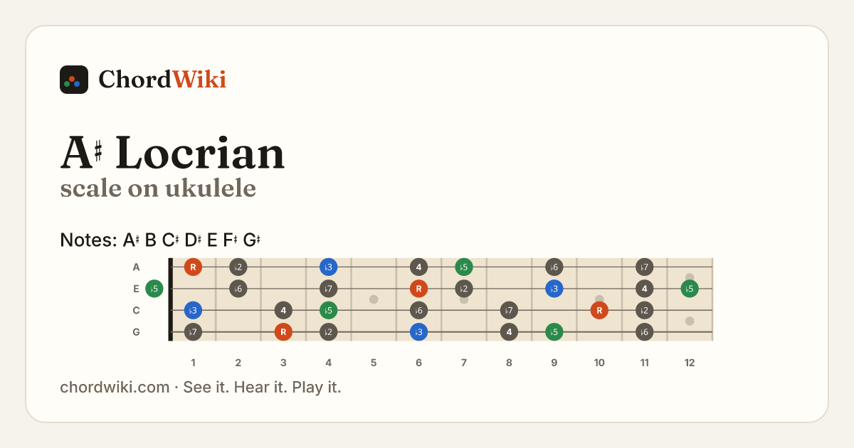 A♯ Locrian scale on ukulele