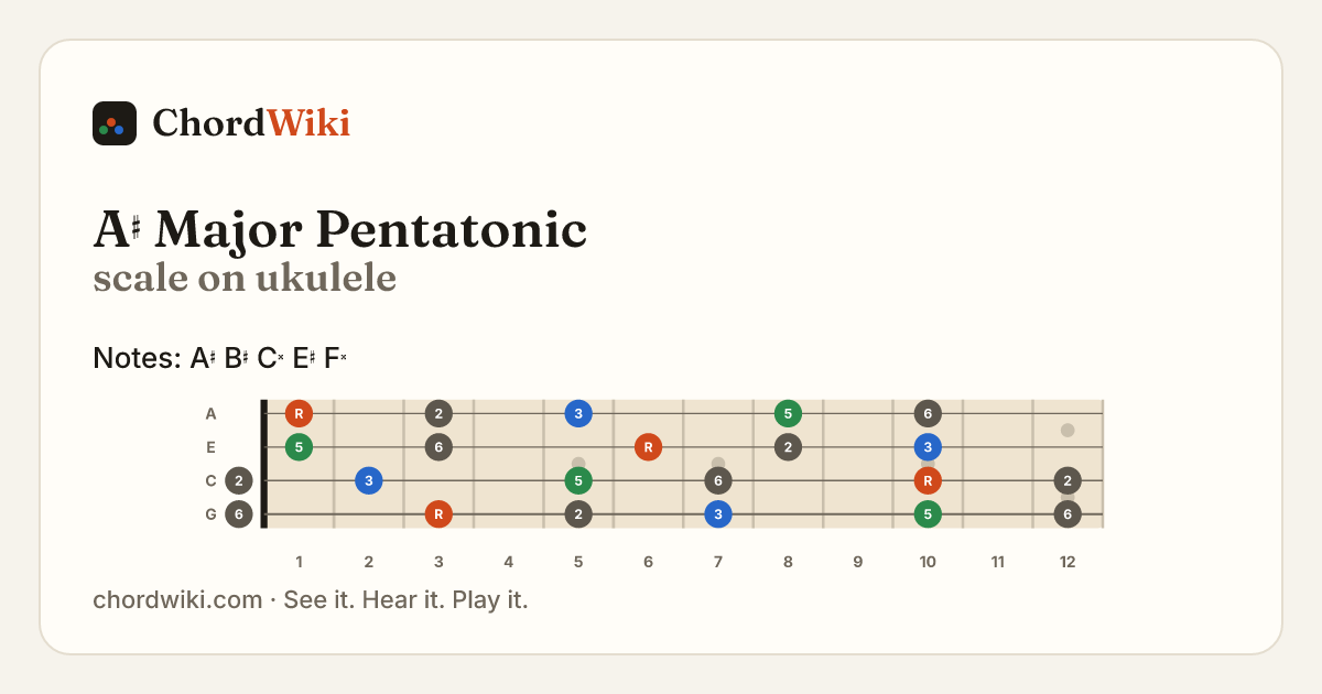A♯ Major Pentatonic scale on ukulele